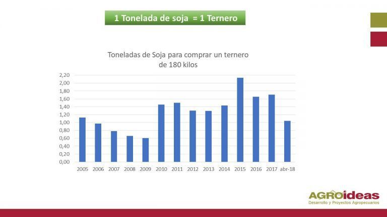 El Dato de AgroIdeas: El valor de una tonelada de Soja es igual al de un Ternero.