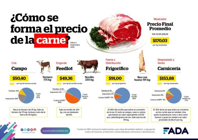 FADA: Nuevo índice mide comportamiento de precios en Pan, Carne, Leche y Queso.