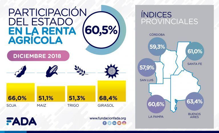 Índice FADA diciembre 2018: con subas y bajas, promedia 60,5%
