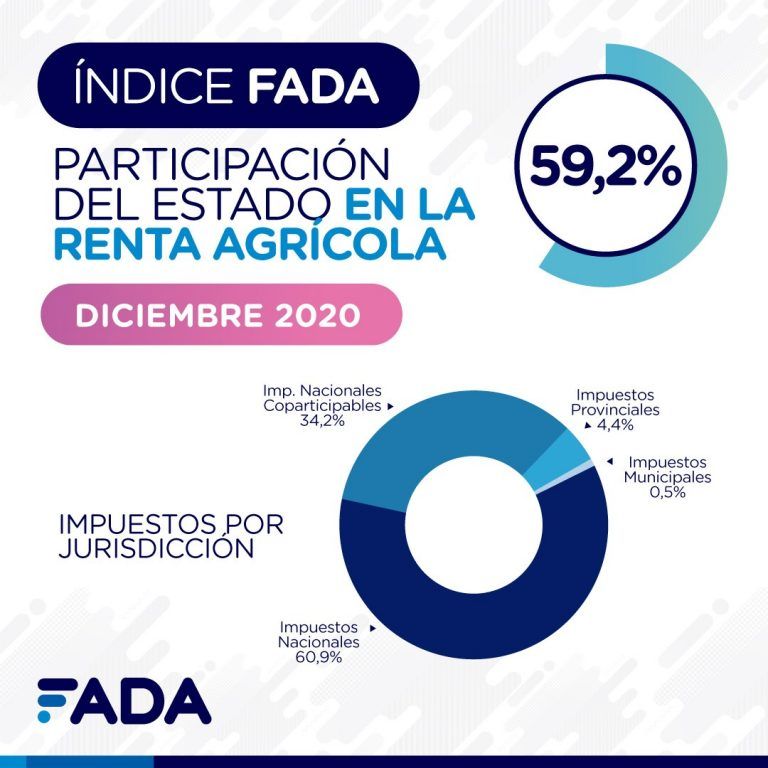 Última medición del Índice FADA marca 59,2%