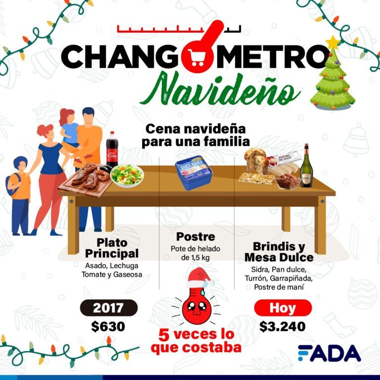 FADA: Costos de la Mesa Navideña y el impacto de la inflación