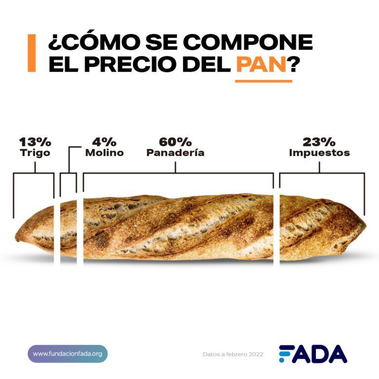 FADA: ¿Qué pagamos al comprar pan, leche y carne?