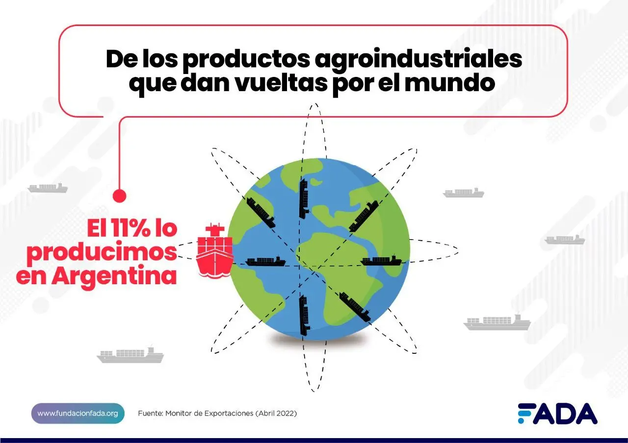 Monitor de Exportaciones de FADA: Argentina llega al 82 % del mundo con sus productos del campo