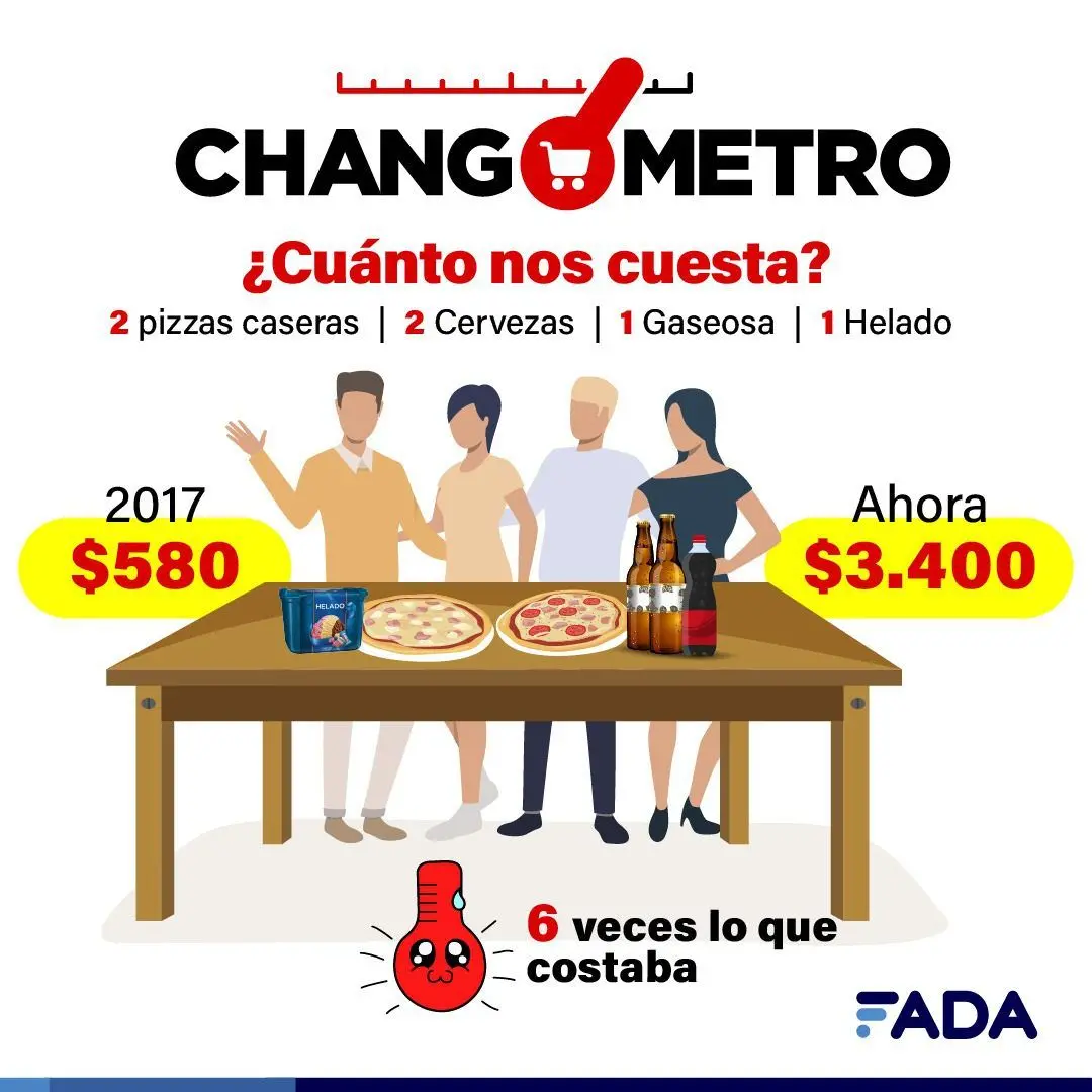 FADA midió la inflación con una nueva Edición del Changómetro