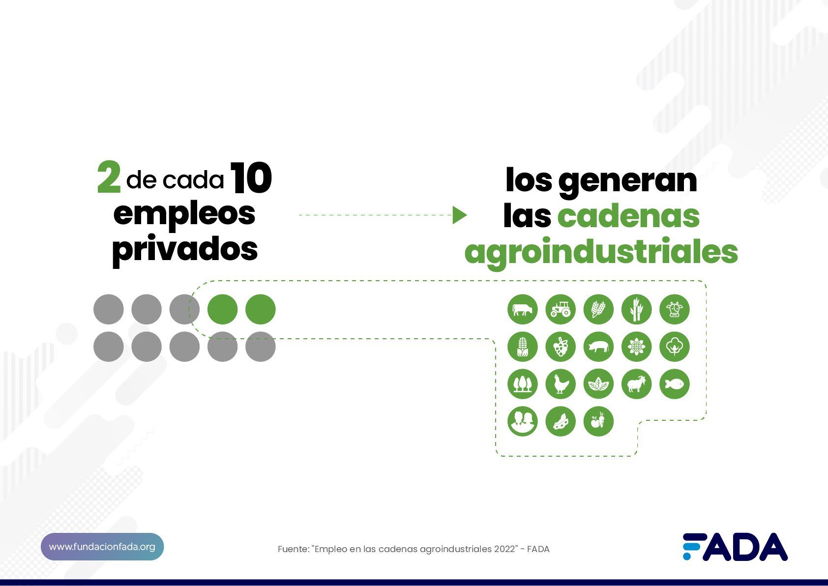 FADA: El 24% del empleo nacional viene del agro