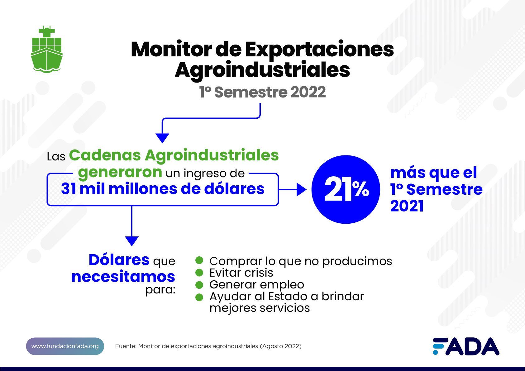 Análisis FADA: 21% más de ingreso de divisas agroindustriales