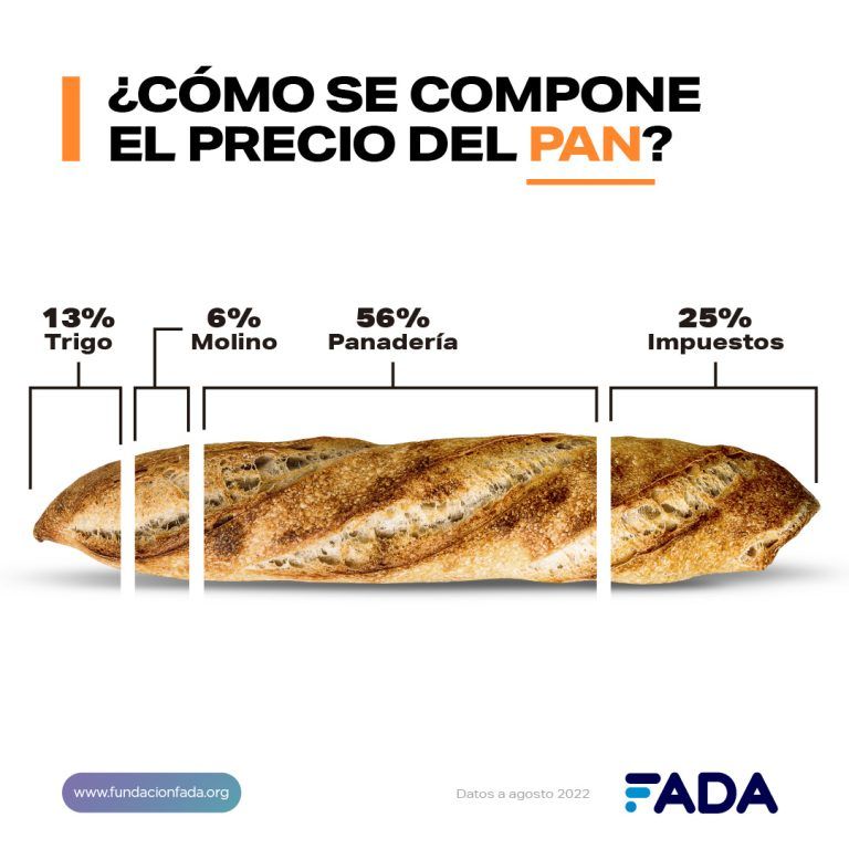 FADA: Composición de precios de un kilo de pan, uno de carne y un sachet de leche