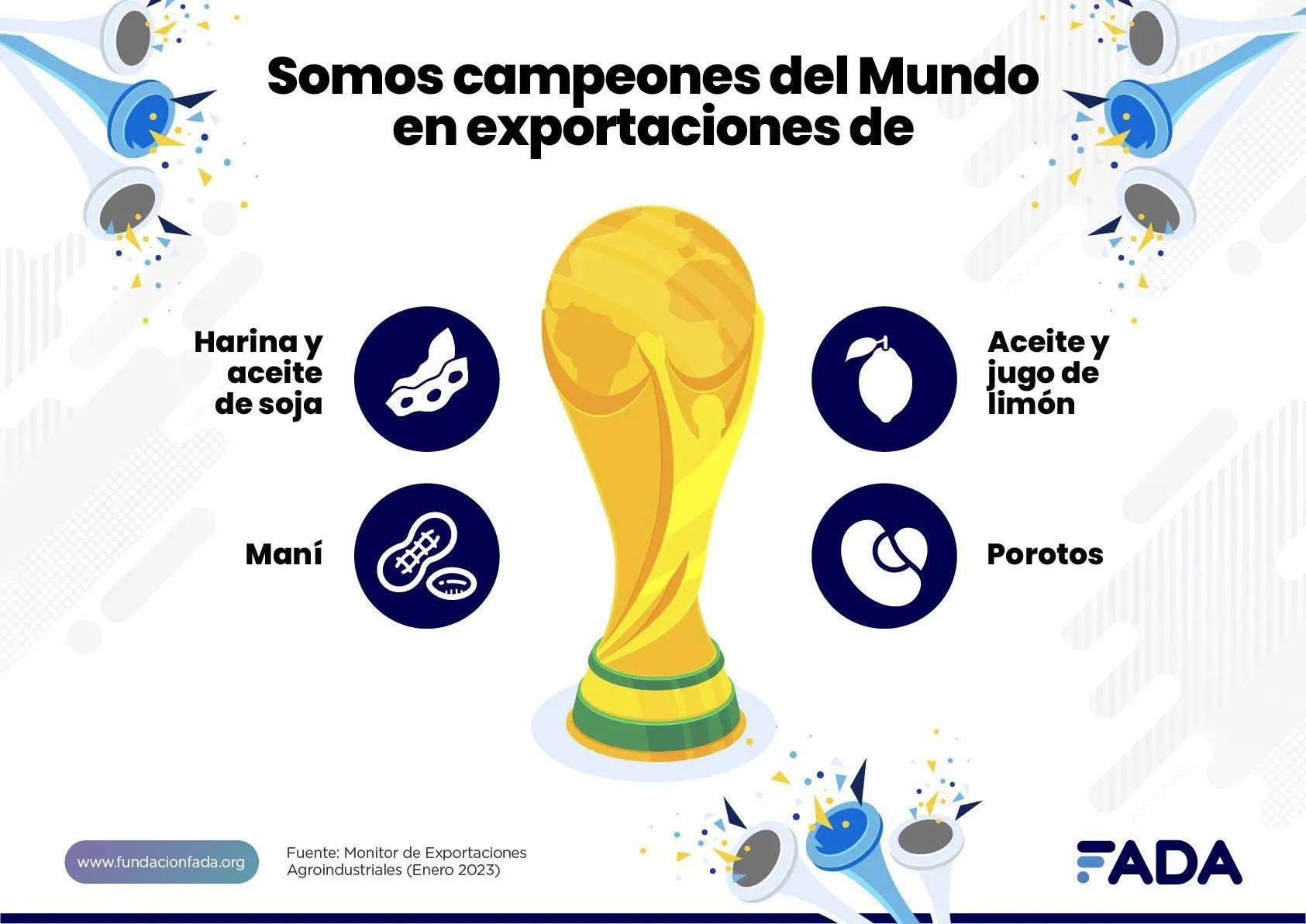 FADA: Monitor de Exportaciones: 67% de las exportaciones argentinas son del agro