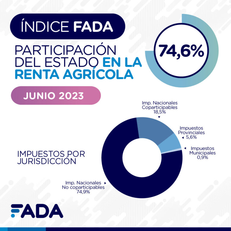 Índice FADA: de cada $ 100 de la producción, $74 quedan en manos del Estado