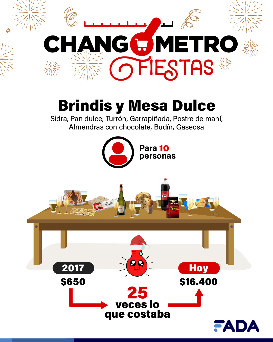 Changómetro Fiestas: FADA midió cuanto nos costará levantar las copas en familia