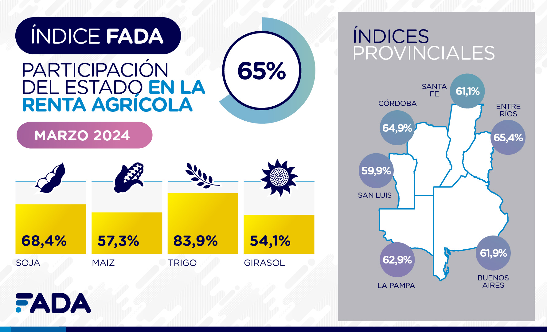El Índice FADA marca un 65 % en el primer trimestre de 2024