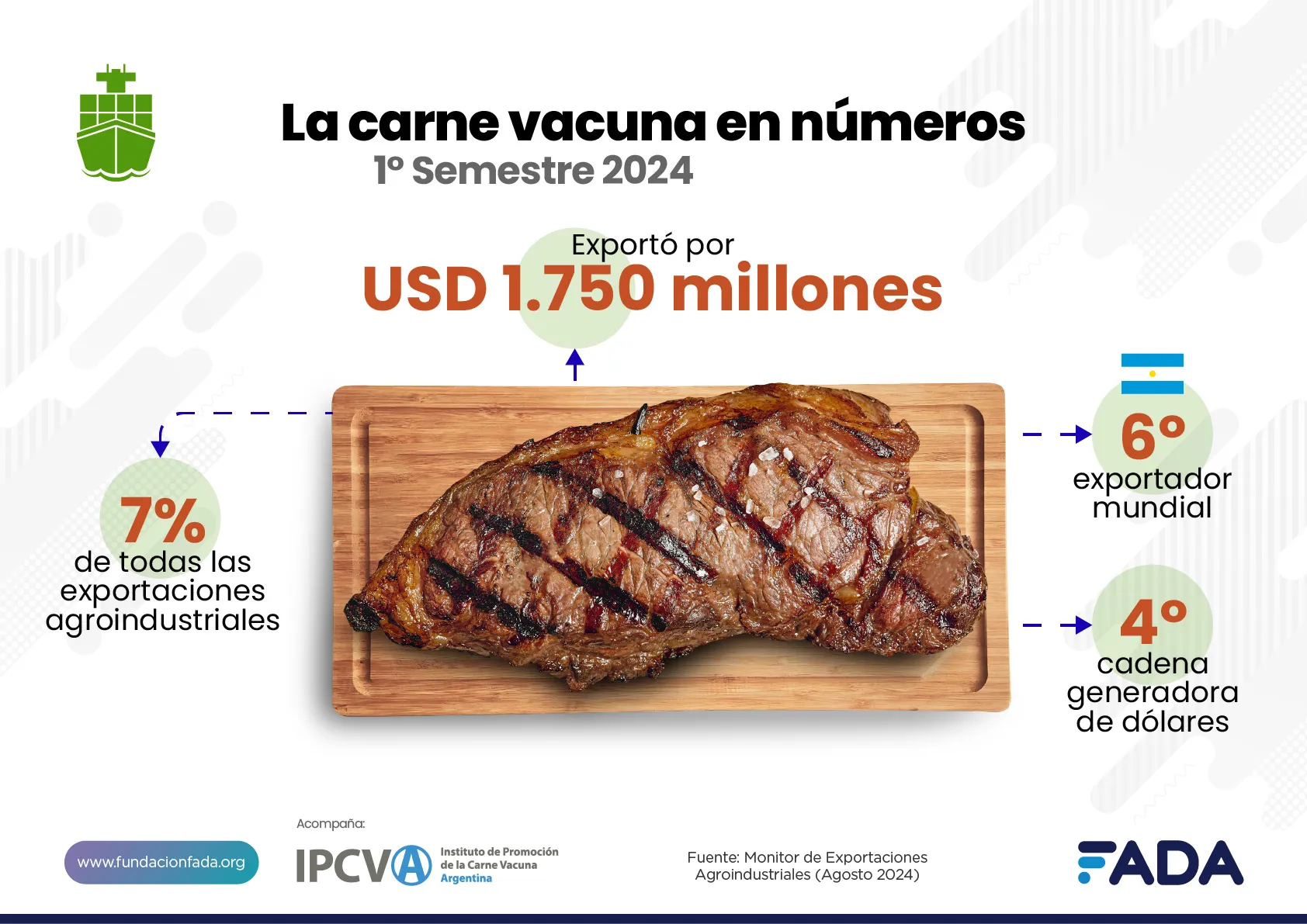 FADA: Exportaciones Agro Industriales crecieron un 20 % aunque siguen algunas trabas