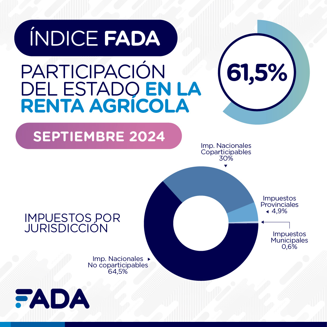 Índice FADA: Casi dos tercios de la renta agrícola se va en impuestos