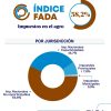 El Estado se queda con el 58,2% de la renta agrícola pese a una leve mejora por factores internacionales