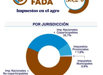 El Estado se queda con el 58,2% de la renta agrícola pese a una leve mejora por factores internacionales