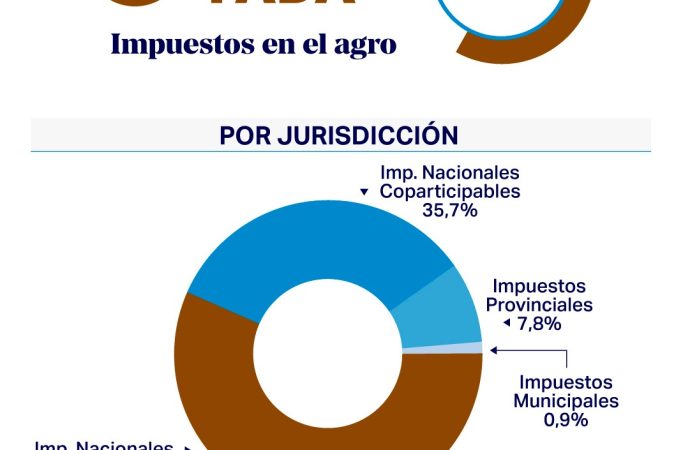 El Estado se queda con el 58,2% de la renta agrícola pese a una leve mejora por factores internacionales